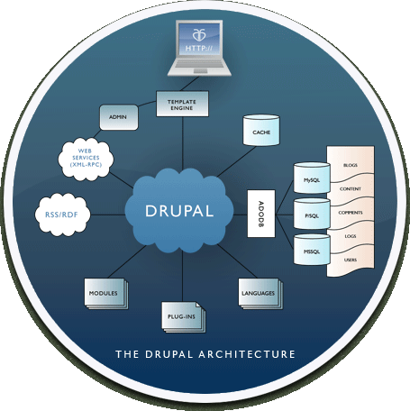 Drupal architecture